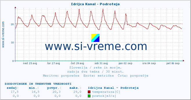 POVPREČJE :: Idrijca Kanal - Podroteja :: temperatura | pretok | višina :: zadnja dva tedna / 30 minut.