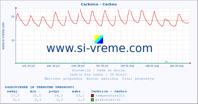 POVPREČJE :: Cerknica - Cerkno :: temperatura | pretok | višina :: zadnja dva tedna / 30 minut.