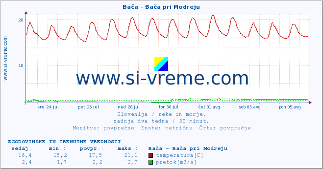 POVPREČJE :: Bača - Bača pri Modreju :: temperatura | pretok | višina :: zadnja dva tedna / 30 minut.