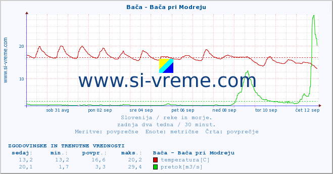 POVPREČJE :: Bača - Bača pri Modreju :: temperatura | pretok | višina :: zadnja dva tedna / 30 minut.