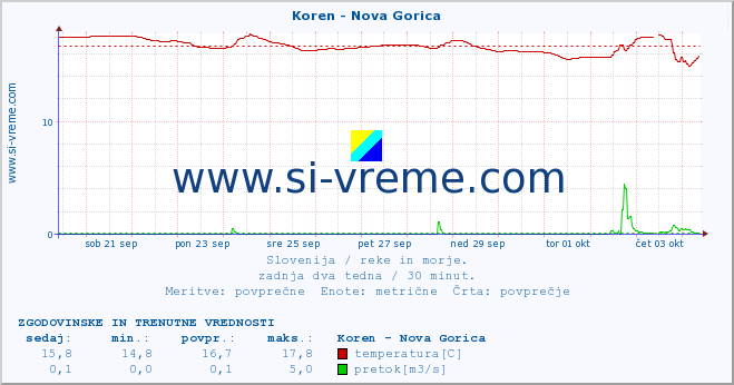 POVPREČJE :: Koren - Nova Gorica :: temperatura | pretok | višina :: zadnja dva tedna / 30 minut.