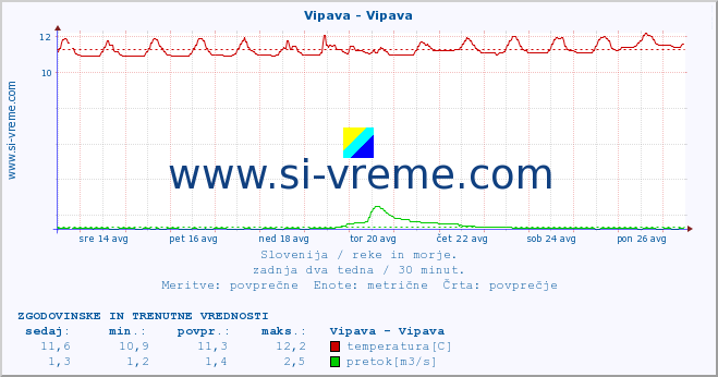 POVPREČJE :: Vipava - Vipava :: temperatura | pretok | višina :: zadnja dva tedna / 30 minut.