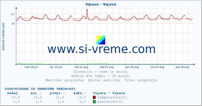 POVPREČJE :: Vipava - Vipava :: temperatura | pretok | višina :: zadnja dva tedna / 30 minut.