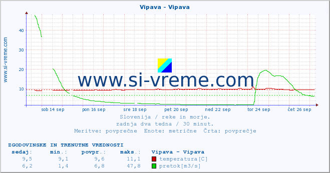 POVPREČJE :: Vipava - Vipava :: temperatura | pretok | višina :: zadnja dva tedna / 30 minut.