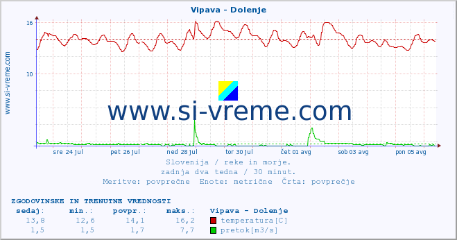 POVPREČJE :: Vipava - Dolenje :: temperatura | pretok | višina :: zadnja dva tedna / 30 minut.