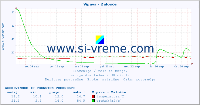 POVPREČJE :: Vipava - Zalošče :: temperatura | pretok | višina :: zadnja dva tedna / 30 minut.