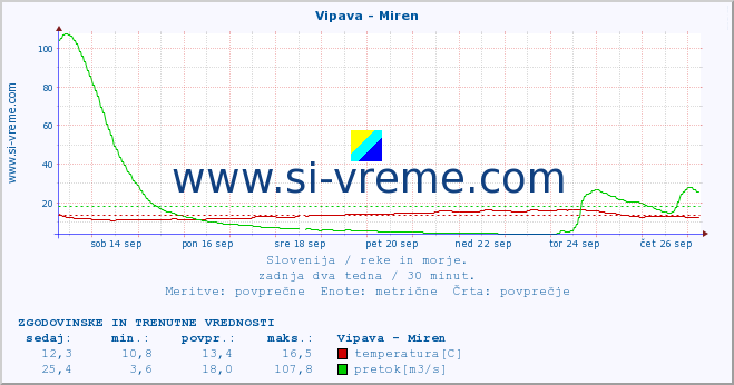 POVPREČJE :: Vipava - Miren :: temperatura | pretok | višina :: zadnja dva tedna / 30 minut.