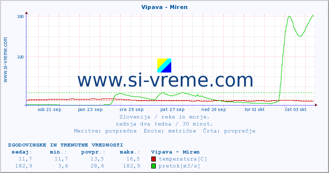 POVPREČJE :: Vipava - Miren :: temperatura | pretok | višina :: zadnja dva tedna / 30 minut.