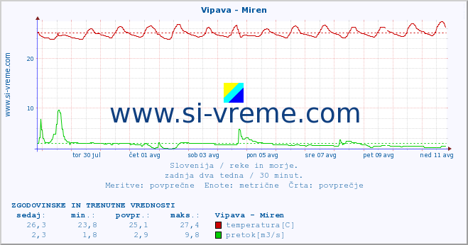 POVPREČJE :: Vipava - Miren :: temperatura | pretok | višina :: zadnja dva tedna / 30 minut.