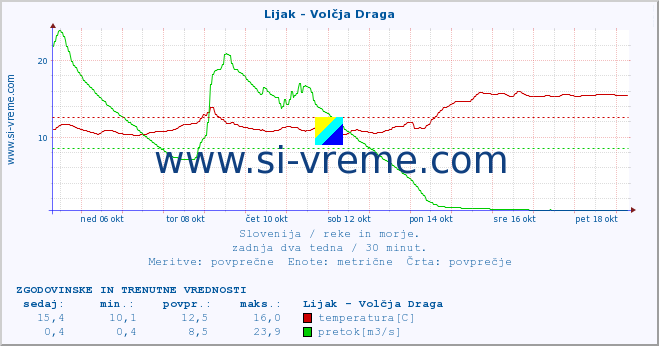 POVPREČJE :: Lijak - Volčja Draga :: temperatura | pretok | višina :: zadnja dva tedna / 30 minut.