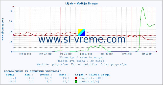 POVPREČJE :: Lijak - Volčja Draga :: temperatura | pretok | višina :: zadnja dva tedna / 30 minut.