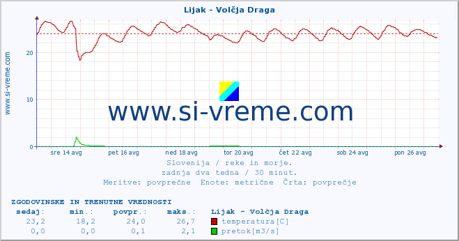 POVPREČJE :: Lijak - Volčja Draga :: temperatura | pretok | višina :: zadnja dva tedna / 30 minut.