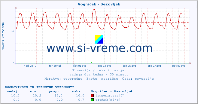 POVPREČJE :: Vogršček - Bezovljak :: temperatura | pretok | višina :: zadnja dva tedna / 30 minut.