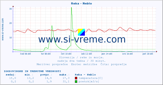 POVPREČJE :: Reka - Neblo :: temperatura | pretok | višina :: zadnja dva tedna / 30 minut.