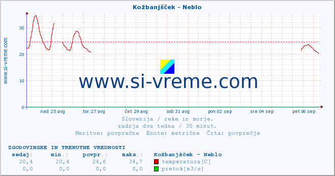 POVPREČJE :: Kožbanjšček - Neblo :: temperatura | pretok | višina :: zadnja dva tedna / 30 minut.