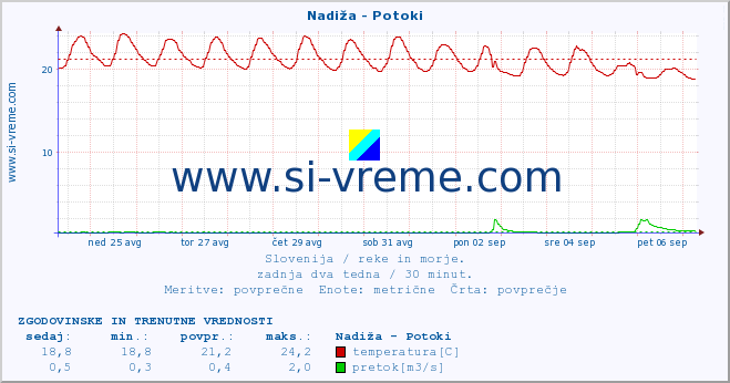 POVPREČJE :: Nadiža - Potoki :: temperatura | pretok | višina :: zadnja dva tedna / 30 minut.