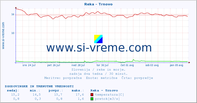 POVPREČJE :: Reka - Trnovo :: temperatura | pretok | višina :: zadnja dva tedna / 30 minut.