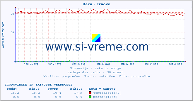 POVPREČJE :: Reka - Trnovo :: temperatura | pretok | višina :: zadnja dva tedna / 30 minut.