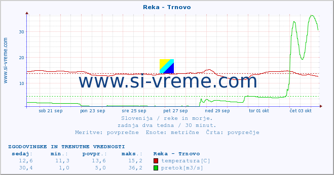 POVPREČJE :: Reka - Trnovo :: temperatura | pretok | višina :: zadnja dva tedna / 30 minut.