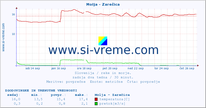 POVPREČJE :: Molja - Zarečica :: temperatura | pretok | višina :: zadnja dva tedna / 30 minut.