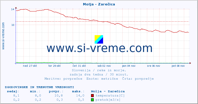 POVPREČJE :: Molja - Zarečica :: temperatura | pretok | višina :: zadnja dva tedna / 30 minut.