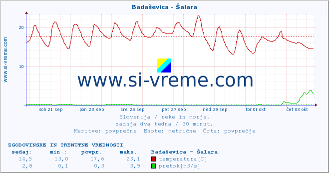 POVPREČJE :: Badaševica - Šalara :: temperatura | pretok | višina :: zadnja dva tedna / 30 minut.