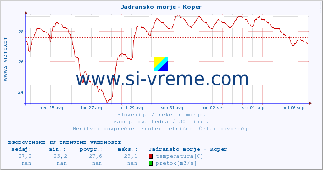 POVPREČJE :: Jadransko morje - Koper :: temperatura | pretok | višina :: zadnja dva tedna / 30 minut.