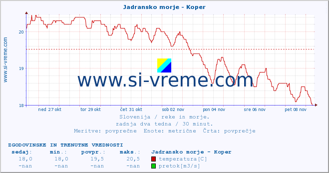 POVPREČJE :: Jadransko morje - Koper :: temperatura | pretok | višina :: zadnja dva tedna / 30 minut.