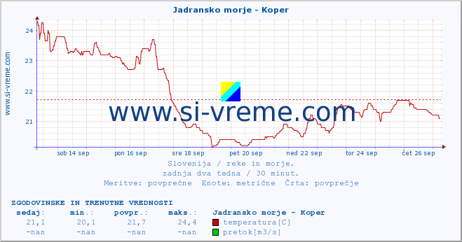 POVPREČJE :: Jadransko morje - Koper :: temperatura | pretok | višina :: zadnja dva tedna / 30 minut.