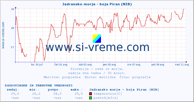 POVPREČJE :: Jadransko morje - boja Piran (NIB) :: temperatura | pretok | višina :: zadnja dva tedna / 30 minut.