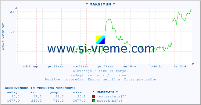 POVPREČJE :: * MAKSIMUM * :: temperatura | pretok | višina :: zadnja dva tedna / 30 minut.