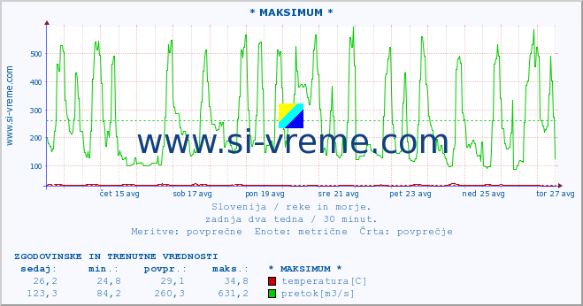 POVPREČJE :: * MAKSIMUM * :: temperatura | pretok | višina :: zadnja dva tedna / 30 minut.