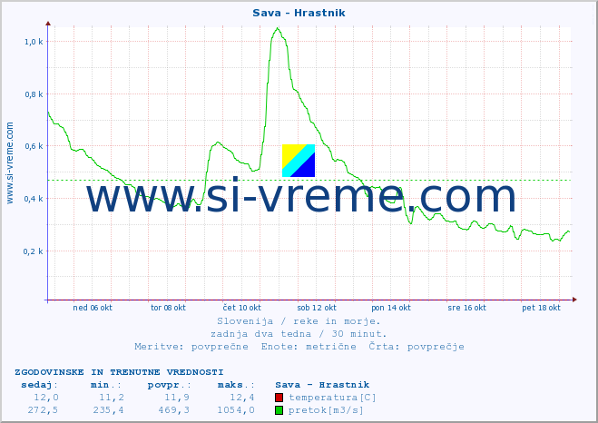 POVPREČJE :: Sava - Hrastnik :: temperatura | pretok | višina :: zadnja dva tedna / 30 minut.