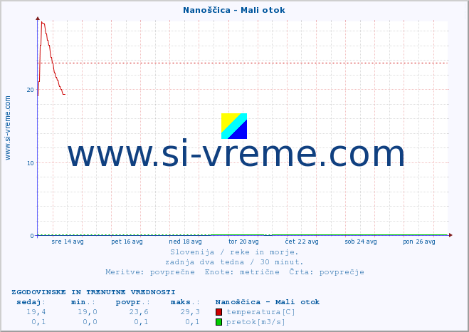 POVPREČJE :: Nanoščica - Mali otok :: temperatura | pretok | višina :: zadnja dva tedna / 30 minut.