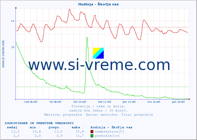 POVPREČJE :: Hudinja - Škofja vas :: temperatura | pretok | višina :: zadnja dva tedna / 30 minut.