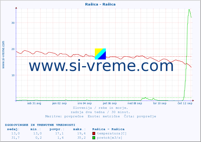 POVPREČJE :: Rašica - Rašica :: temperatura | pretok | višina :: zadnja dva tedna / 30 minut.