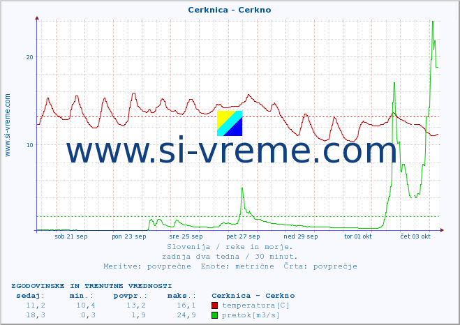 POVPREČJE :: Cerknica - Cerkno :: temperatura | pretok | višina :: zadnja dva tedna / 30 minut.