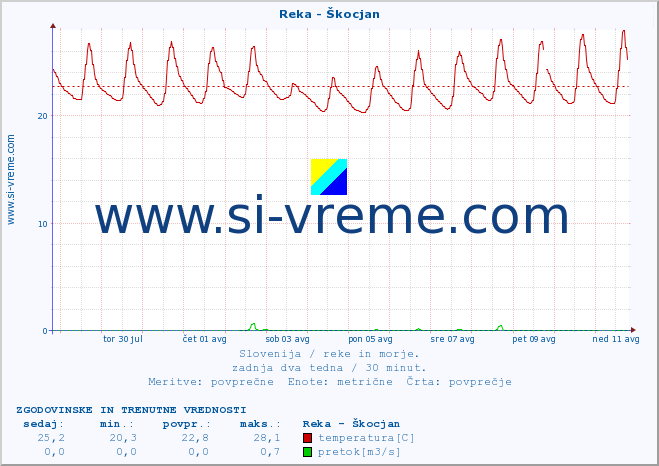 POVPREČJE :: Reka - Škocjan :: temperatura | pretok | višina :: zadnja dva tedna / 30 minut.