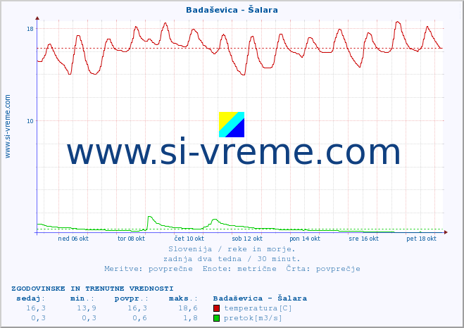 POVPREČJE :: Badaševica - Šalara :: temperatura | pretok | višina :: zadnja dva tedna / 30 minut.