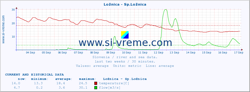  :: Ložnica - Sp.Ložnica :: temperature | flow | height :: last two weeks / 30 minutes.