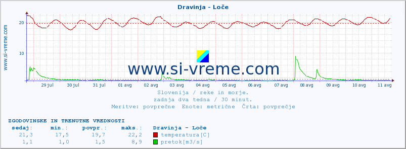 POVPREČJE :: Dravinja - Loče :: temperatura | pretok | višina :: zadnja dva tedna / 30 minut.