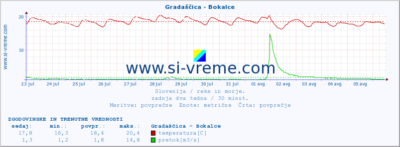 POVPREČJE :: Gradaščica - Bokalce :: temperatura | pretok | višina :: zadnja dva tedna / 30 minut.