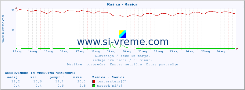 POVPREČJE :: Rašica - Rašica :: temperatura | pretok | višina :: zadnja dva tedna / 30 minut.