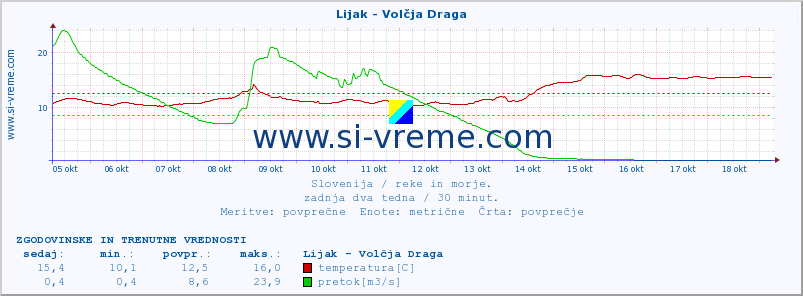 POVPREČJE :: Lijak - Volčja Draga :: temperatura | pretok | višina :: zadnja dva tedna / 30 minut.