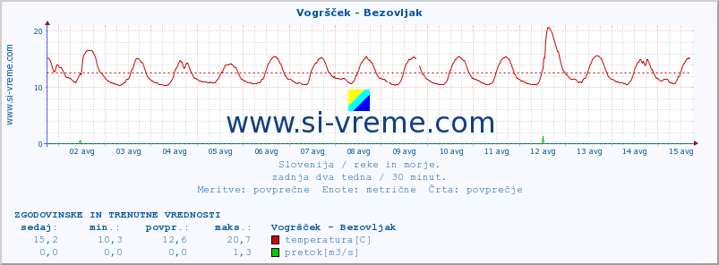 POVPREČJE :: Vogršček - Bezovljak :: temperatura | pretok | višina :: zadnja dva tedna / 30 minut.