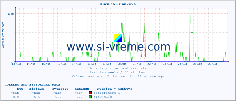  :: Kučnica - Cankova :: temperature | flow | height :: last two weeks / 30 minutes.