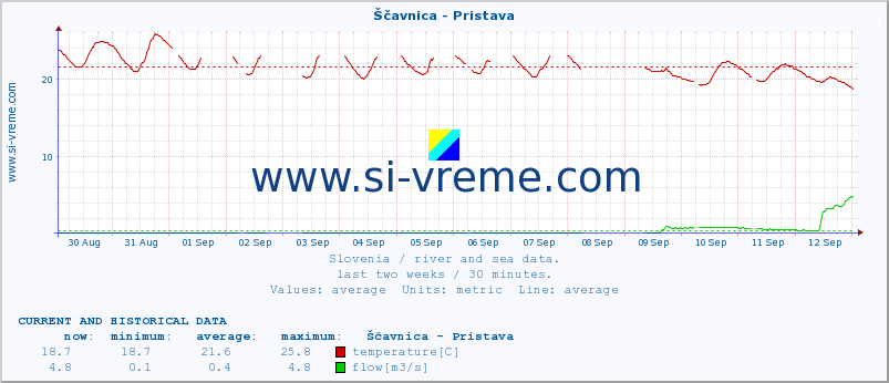  :: Ščavnica - Pristava :: temperature | flow | height :: last two weeks / 30 minutes.