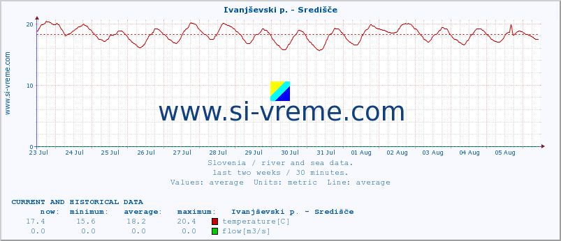  :: Ivanjševski p. - Središče :: temperature | flow | height :: last two weeks / 30 minutes.