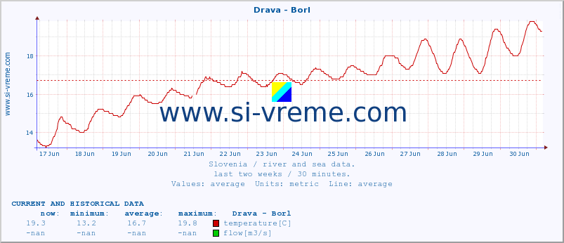  :: Drava - Borl :: temperature | flow | height :: last two weeks / 30 minutes.