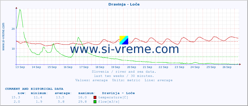  :: Dravinja - Loče :: temperature | flow | height :: last two weeks / 30 minutes.